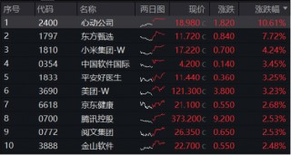 港股V形反转！港股互联网ETF（513770）涨近2%！腾讯重回公募心头好，登顶AH重仓股TOP3！