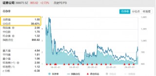 “牛市旗手”再发威，锦龙股份4连板，东方财富获主力爆买46亿元喜提双冠王，券商ETF（512000）上探近6%！