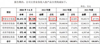 创业板IPO！成长性欠佳，实控人既为大客户又是之一大供应商