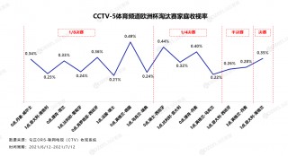 欧洲杯决赛收视率(欧洲杯决赛收视率多少)