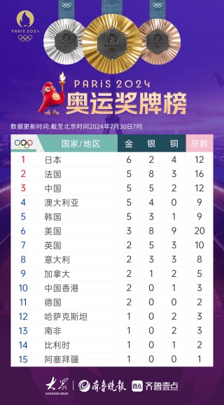 奥运会金牌榜排名(2024年奥运会金牌)