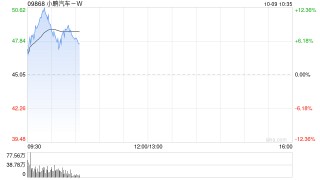 汽车股早盘多数反弹 小鹏汽车-W涨逾7%蔚来-SW涨超3%