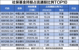 社保基金最新持股动向：新进82股，更高涨幅超158%（附名单）