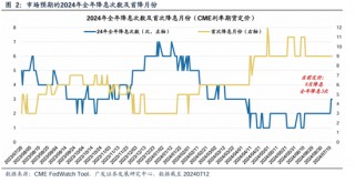 广发策略：美联储“降息预期”如何影响A股？