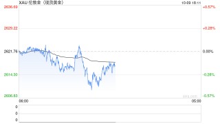 黄金跌至三周低点！美联储政策能否推动金价反弹？
