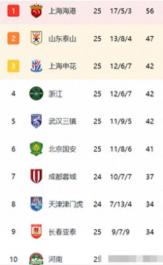 足球中超联赛积分排名(足球中超联赛积分排名最新)