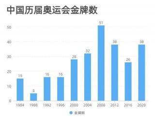2731届奥运会金牌统计图(23到29届奥运会金牌榜排名)
