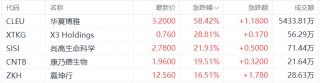 美股异动丨中概股华夏博雅收涨58.42%，3日累计涨幅超213%