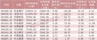 北向资金，加仓！