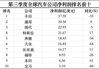 三季度全球更赚钱的十家汽车公司过半利润腰斩