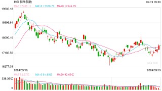 快讯：港股恒指低开0.15% 科指涨0.07%黄金股普遍下挫