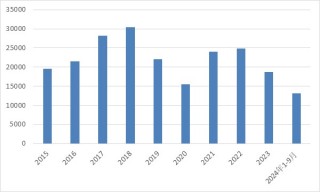 2024年前三季度钨出口同比下降12.03%