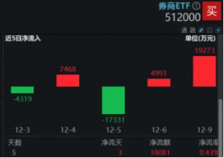 高层注入强心针，“旗手”应声普涨！券商ETF（512000）涨逾3%，国盛金控一字涨停