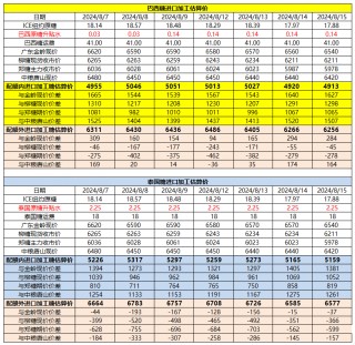 8月15日巴西泰国进口糖升贴水、运费及加工成本