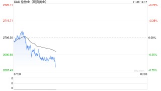 现货黄金短线走势分析：失守2675前，机会偏向多头，关注五个因素