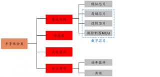 源达信息：国家大力支持科技产业发展，推动半导体行业自主可控