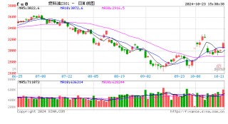 收评：工业硅、燃料油涨超4% 集运指数跌超4%