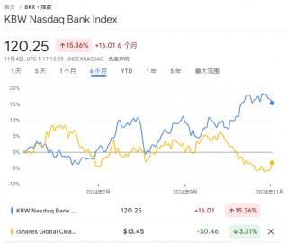 美国大选前，最拥挤的五大交易
