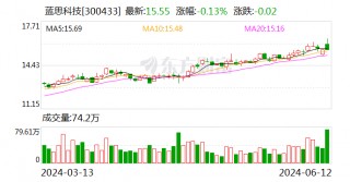 蓝思科技大宗交易成交468.98万元