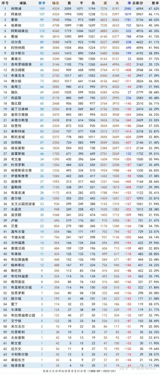 英超球队积分榜(英超联赛球队积分排名)