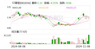 ST摩登大股东资金占用 财务总监任职5个月更高要赔1180万