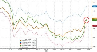 短短两天！降息50基点预期破灭 10年期美债收益率重返4%上方