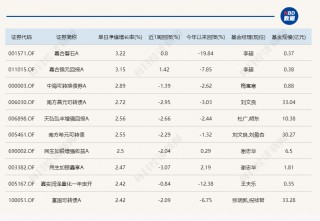 A股止跌回升，20只基金单日涨超6%！重仓这些板块