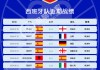 国际足联世界排名(国际足联世界排名完整榜单)