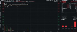 暴拉6%，港股互联网ETF（513770）猛踩油门狂飙！机构：港股行情或延续至11月初！
