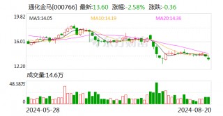 通化金马：2024年上半年净利润同比增长15.69%