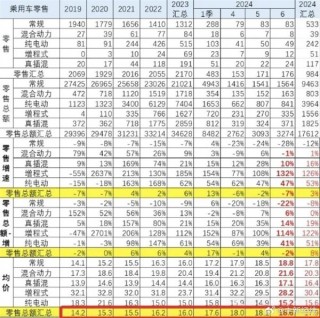 越降价越贵 比2019年贵3.7万！国人买车均价快突破18万元：大家更爱买增程