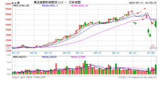 收评：集运指数跌超4% 纯碱跌超2%