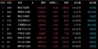 包含快讯：沪锡期货主力合约日内涨超8%的词条