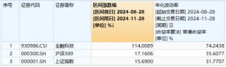 金融科技20CM涨停潮！炒股软件暴涨，同花顺创历史新高，金融科技ETF（159851）放量暴涨近8%！