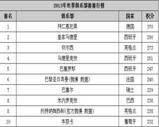 足球国际排名世界排名(足球国际排名世界排名第几)
