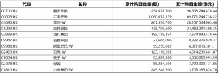 港股回购潮仍持续中！腾讯有望提前完成千亿回购
