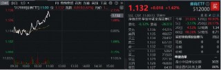 “旗手”奋起，锦龙股份两连板！券商ETF（512000）涨逾2%，继续关注强贝塔券商的进攻属性