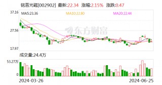 铭普光磁：部分董事、高管拟减持不超21.75万股