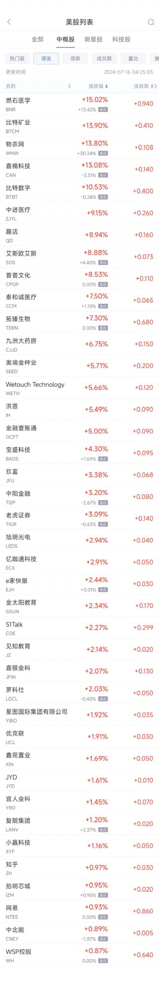 周一热门中概股普跌 拼多多跌3.1% 百度跌6%