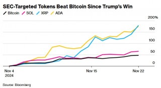 “币圈公敌”将卸任！比特币站上9.9万美元 XRP等山寨币涨势更猛