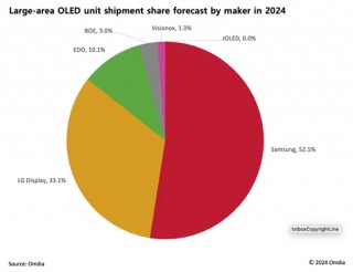 Omdia：2024年9英寸以上的大尺寸OLED出货量预计将同比增长124.6%