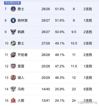 nba季后赛排行榜最新(nba季后赛排行榜最新球队)