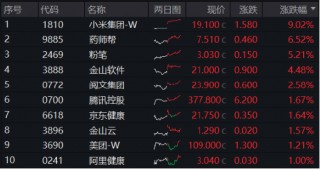 盈利+回购双驱动，互联网大厂齐升，小米集团绩后飙涨9%，港股互联网ETF（513770）收涨1．55%