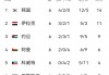 包含世界杯最新夺冠赔表率2022的词条