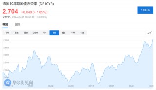 通胀担忧蔓延！欧美股债双双走跌，戴尔盘前大跌15%，中概股普跌