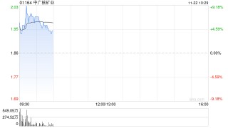 中广核矿业早盘涨超5% 机构称有望短期提振铀价