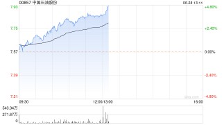 石油股早盘多数走高 中国石油涨近4%中海油涨超3%