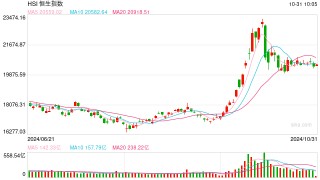 快讯：恒指高开0.16% 科指涨0.3%内房股普遍高开