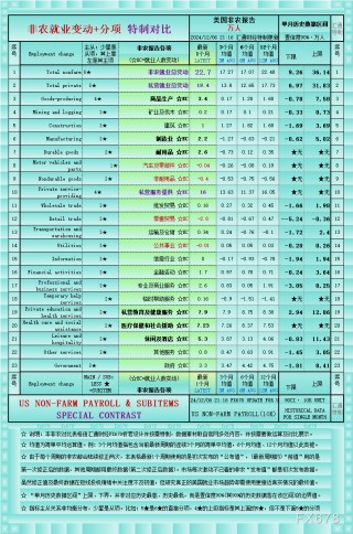 一张图透析非农22个就业指标：6个行业改善，1个大幅恶化，4个削减岗位