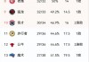 nba季后赛排名规则(nba季后赛排序)
